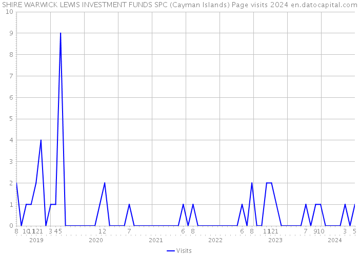 SHIRE WARWICK LEWIS INVESTMENT FUNDS SPC (Cayman Islands) Page visits 2024 