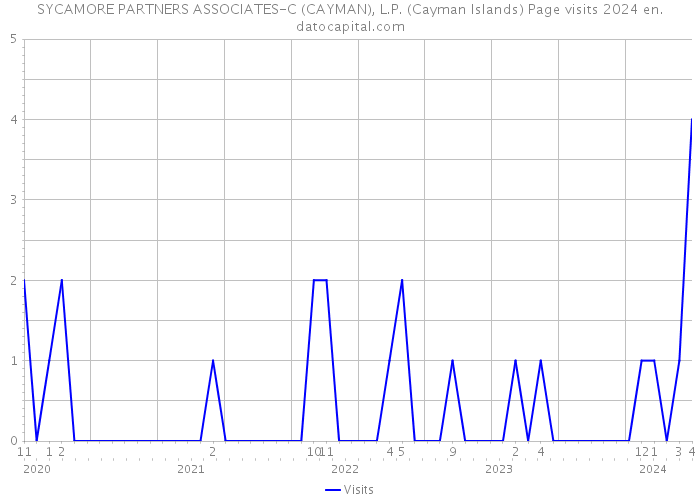 SYCAMORE PARTNERS ASSOCIATES-C (CAYMAN), L.P. (Cayman Islands) Page visits 2024 