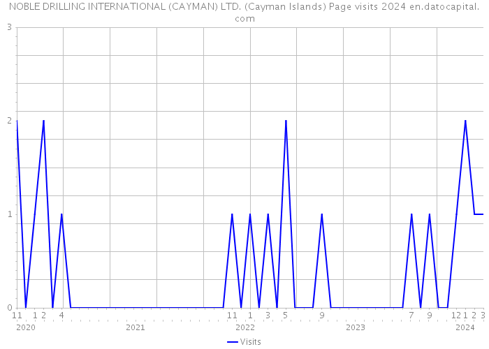 NOBLE DRILLING INTERNATIONAL (CAYMAN) LTD. (Cayman Islands) Page visits 2024 