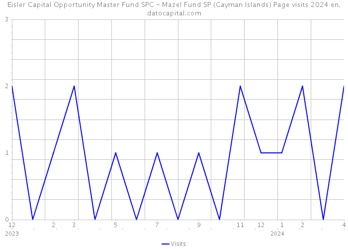 Eisler Capital Opportunity Master Fund SPC - Mazel Fund SP (Cayman Islands) Page visits 2024 