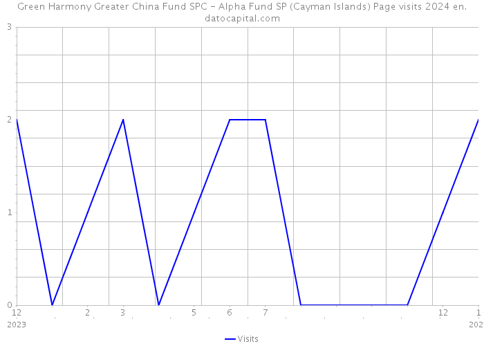 Green Harmony Greater China Fund SPC - Alpha Fund SP (Cayman Islands) Page visits 2024 