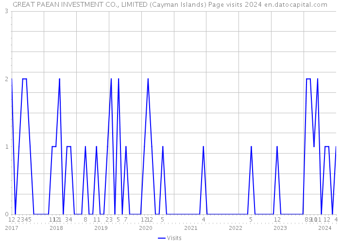 GREAT PAEAN INVESTMENT CO., LIMITED (Cayman Islands) Page visits 2024 