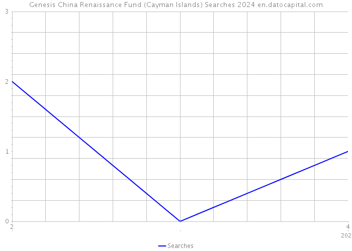 Genesis China Renaissance Fund (Cayman Islands) Searches 2024 