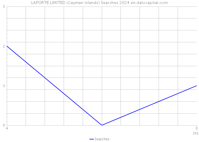 LAPORTE LIMITED (Cayman Islands) Searches 2024 