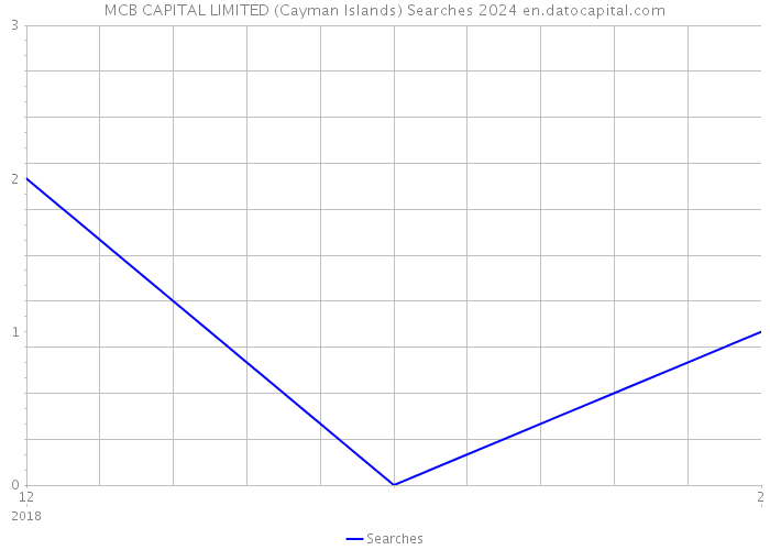 MCB CAPITAL LIMITED (Cayman Islands) Searches 2024 