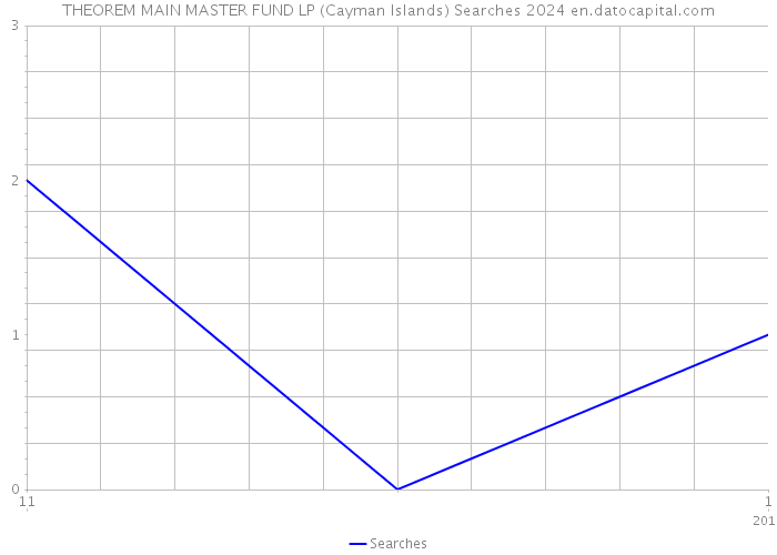 THEOREM MAIN MASTER FUND LP (Cayman Islands) Searches 2024 