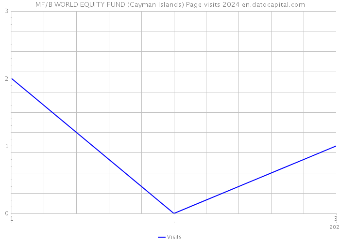 MF/B WORLD EQUITY FUND (Cayman Islands) Page visits 2024 