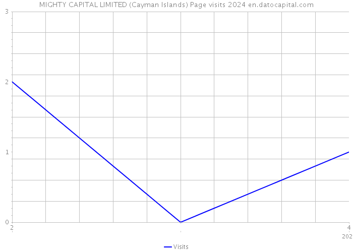 MIGHTY CAPITAL LIMITED (Cayman Islands) Page visits 2024 