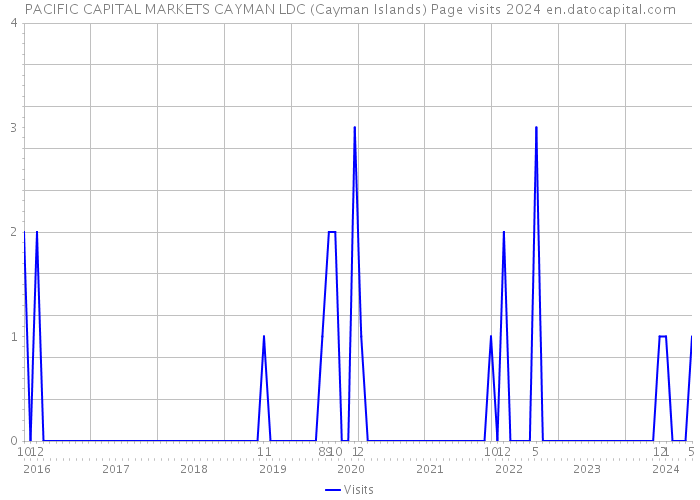 PACIFIC CAPITAL MARKETS CAYMAN LDC (Cayman Islands) Page visits 2024 