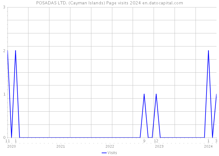 POSADAS LTD. (Cayman Islands) Page visits 2024 