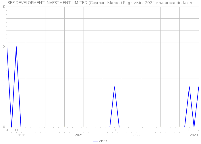 BEE DEVELOPMENT INVESTMENT LIMITED (Cayman Islands) Page visits 2024 