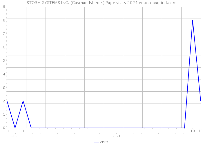 STORM SYSTEMS INC. (Cayman Islands) Page visits 2024 
