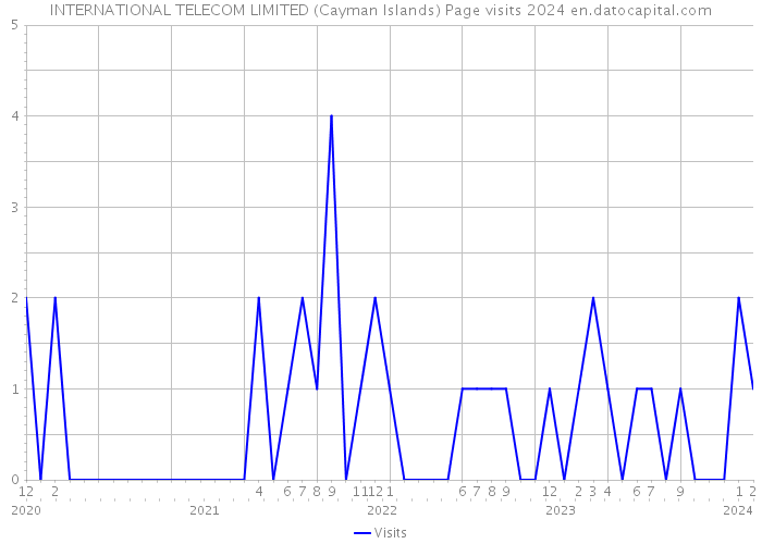 INTERNATIONAL TELECOM LIMITED (Cayman Islands) Page visits 2024 