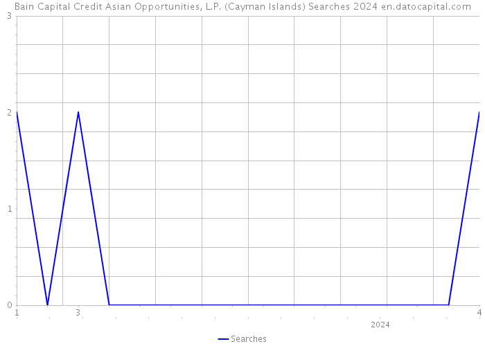 Bain Capital Credit Asian Opportunities, L.P. (Cayman Islands) Searches 2024 