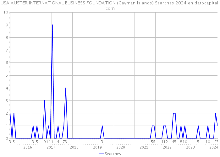 USA AUSTER INTERNATIONAL BUSINESS FOUNDATION (Cayman Islands) Searches 2024 