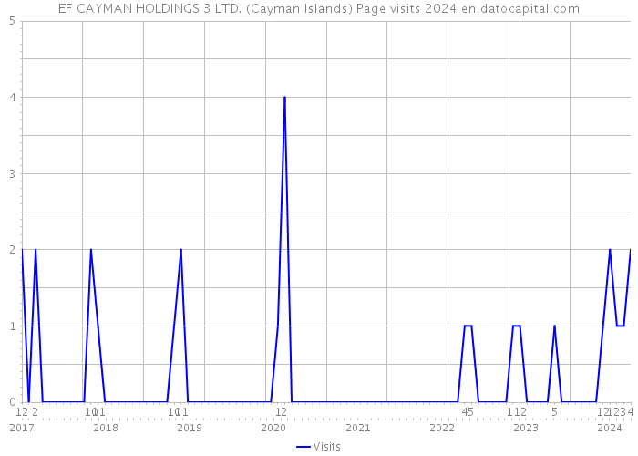 EF CAYMAN HOLDINGS 3 LTD. (Cayman Islands) Page visits 2024 