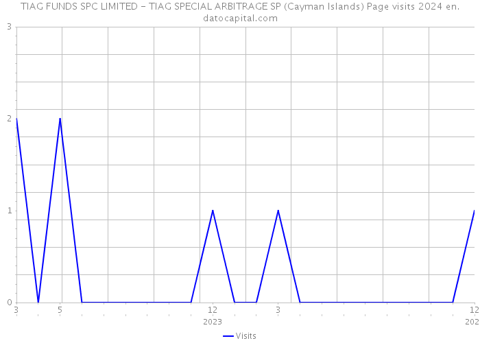 TIAG FUNDS SPC LIMITED - TIAG SPECIAL ARBITRAGE SP (Cayman Islands) Page visits 2024 