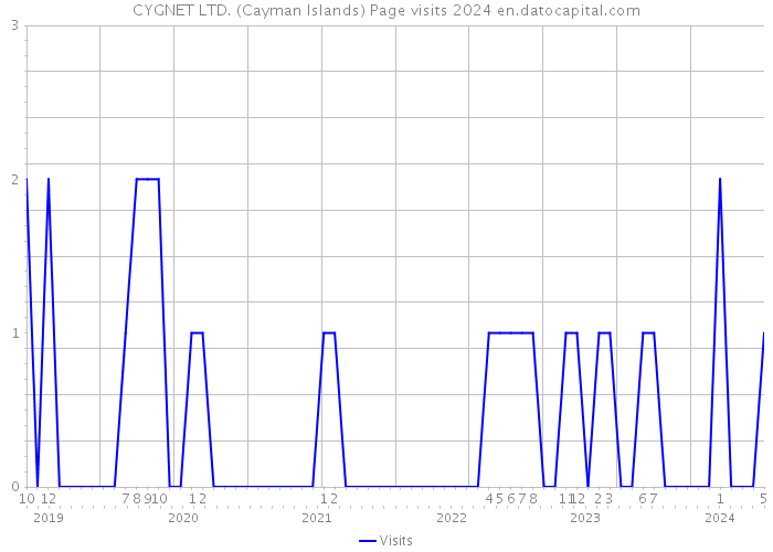CYGNET LTD. (Cayman Islands) Page visits 2024 