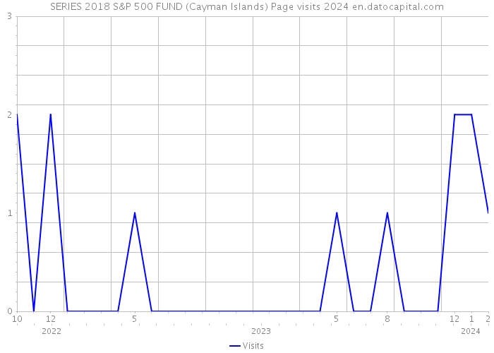 SERIES 2018 S&P 500 FUND (Cayman Islands) Page visits 2024 