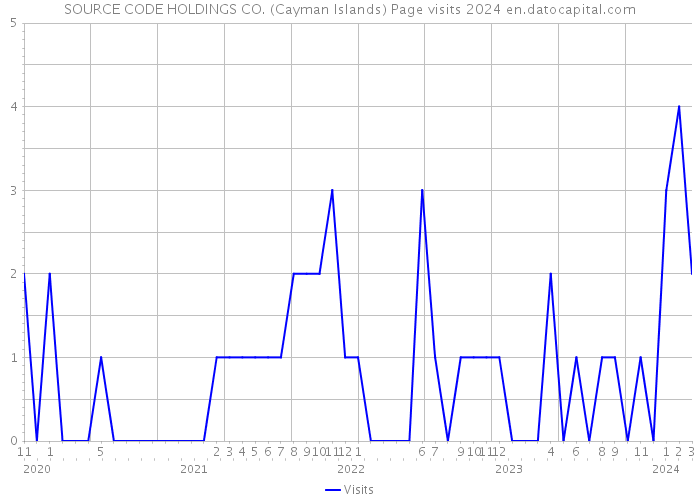 SOURCE CODE HOLDINGS CO. (Cayman Islands) Page visits 2024 