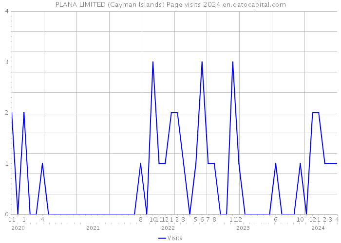 PLANA LIMITED (Cayman Islands) Page visits 2024 