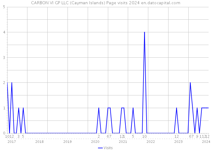 CARBON VI GP LLC (Cayman Islands) Page visits 2024 