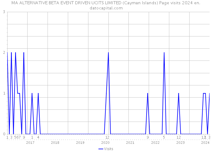 MA ALTERNATIVE BETA EVENT DRIVEN UCITS LIMITED (Cayman Islands) Page visits 2024 