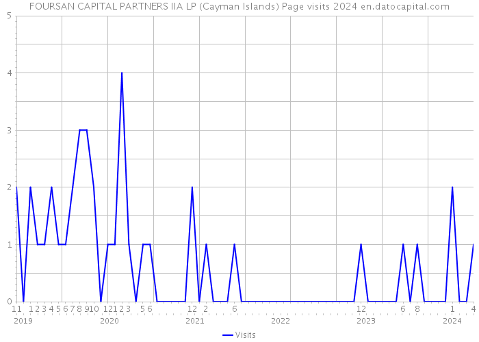 FOURSAN CAPITAL PARTNERS IIA LP (Cayman Islands) Page visits 2024 