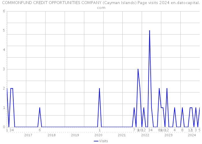 COMMONFUND CREDIT OPPORTUNITIES COMPANY (Cayman Islands) Page visits 2024 