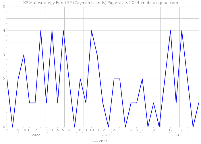 XP Multistrategy Fund SP (Cayman Islands) Page visits 2024 