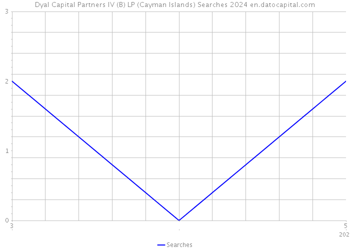 Dyal Capital Partners IV (B) LP (Cayman Islands) Searches 2024 