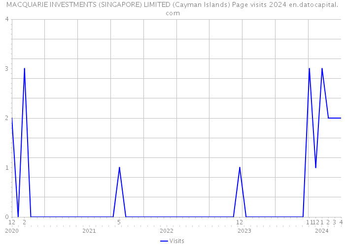 MACQUARIE INVESTMENTS (SINGAPORE) LIMITED (Cayman Islands) Page visits 2024 