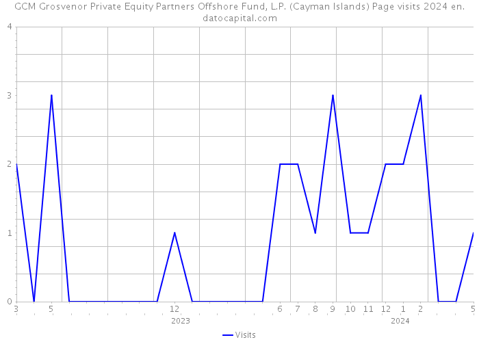 GCM Grosvenor Private Equity Partners Offshore Fund, L.P. (Cayman Islands) Page visits 2024 
