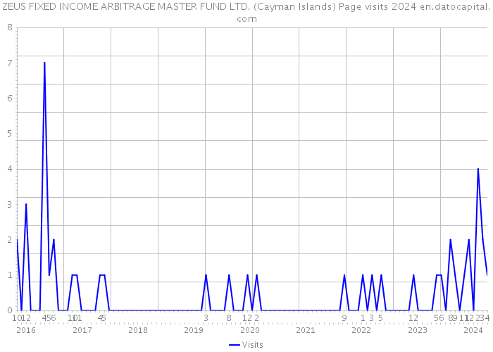 ZEUS FIXED INCOME ARBITRAGE MASTER FUND LTD. (Cayman Islands) Page visits 2024 