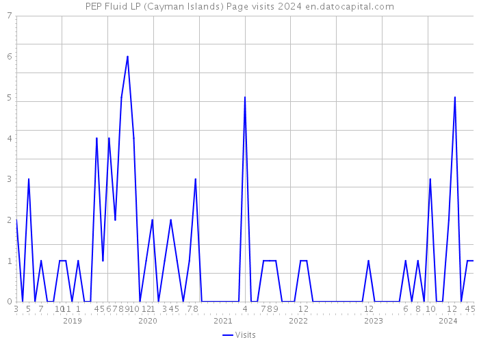 PEP Fluid LP (Cayman Islands) Page visits 2024 