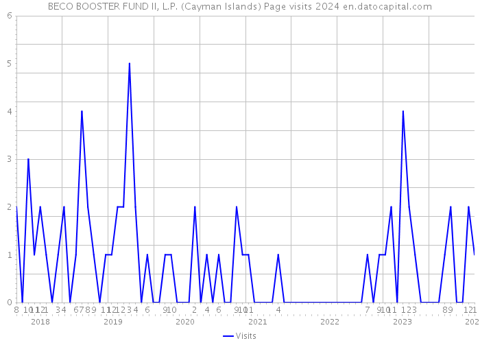 BECO BOOSTER FUND II, L.P. (Cayman Islands) Page visits 2024 