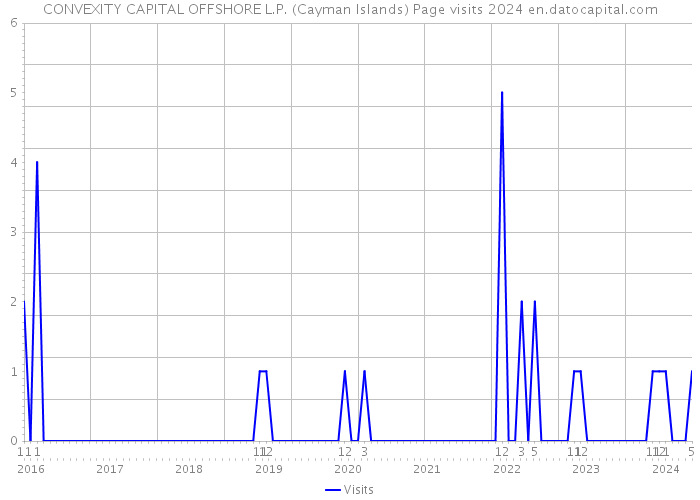 CONVEXITY CAPITAL OFFSHORE L.P. (Cayman Islands) Page visits 2024 