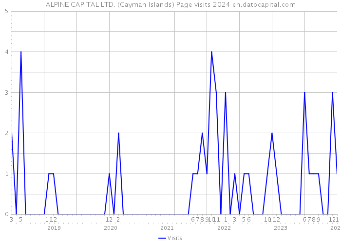 ALPINE CAPITAL LTD. (Cayman Islands) Page visits 2024 