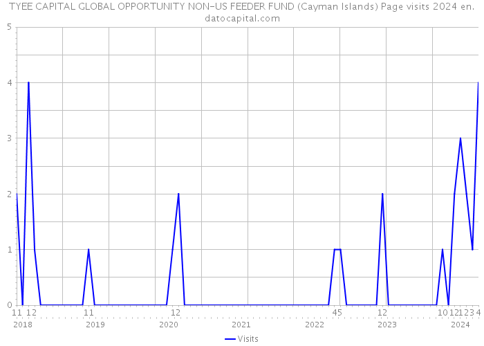 TYEE CAPITAL GLOBAL OPPORTUNITY NON-US FEEDER FUND (Cayman Islands) Page visits 2024 