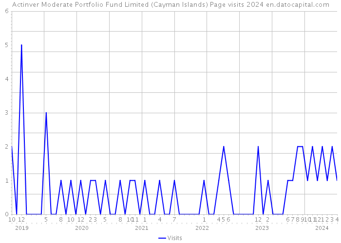 Actinver Moderate Portfolio Fund Limited (Cayman Islands) Page visits 2024 