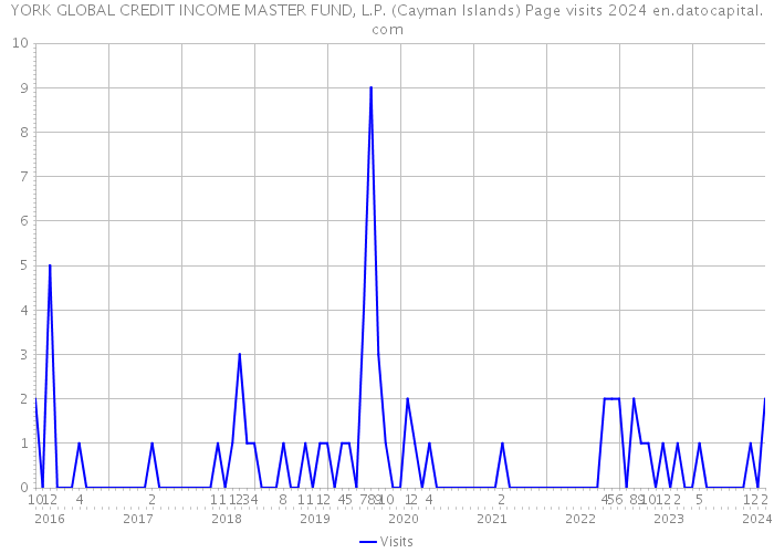 YORK GLOBAL CREDIT INCOME MASTER FUND, L.P. (Cayman Islands) Page visits 2024 