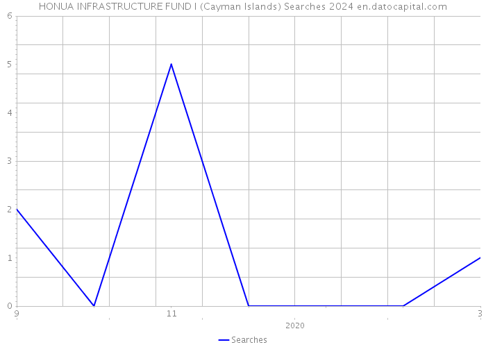 HONUA INFRASTRUCTURE FUND I (Cayman Islands) Searches 2024 