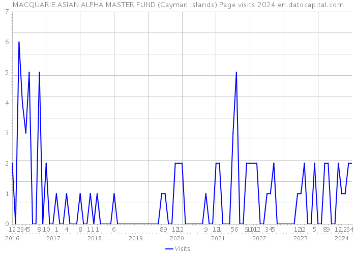 MACQUARIE ASIAN ALPHA MASTER FUND (Cayman Islands) Page visits 2024 