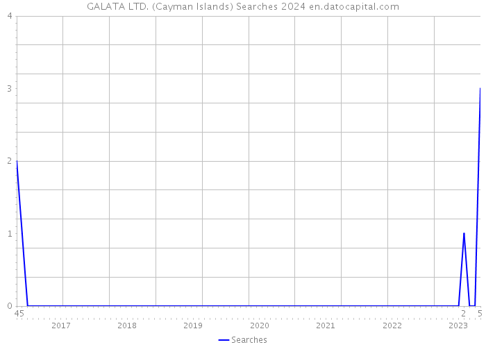 GALATA LTD. (Cayman Islands) Searches 2024 