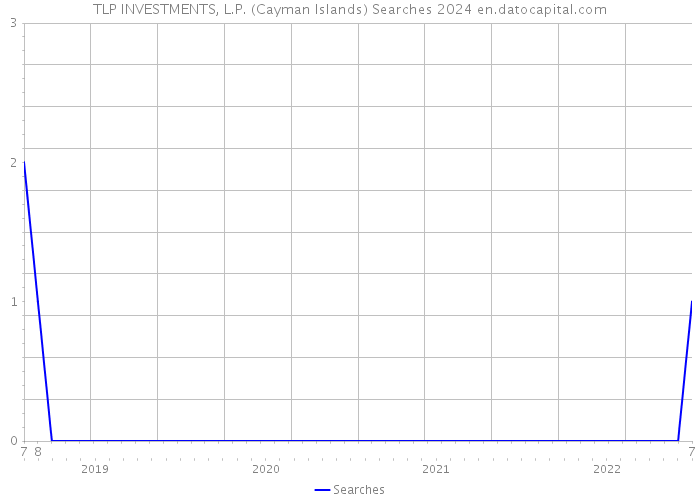 TLP INVESTMENTS, L.P. (Cayman Islands) Searches 2024 