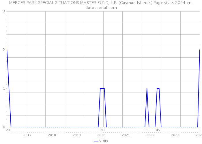 MERCER PARK SPECIAL SITUATIONS MASTER FUND, L.P. (Cayman Islands) Page visits 2024 