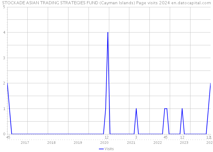 STOCKADE ASIAN TRADING STRATEGIES FUND (Cayman Islands) Page visits 2024 