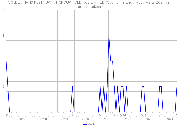 GOLDEN HANS RESTAURANT GROUP HOLDINGS LIMITED (Cayman Islands) Page visits 2024 