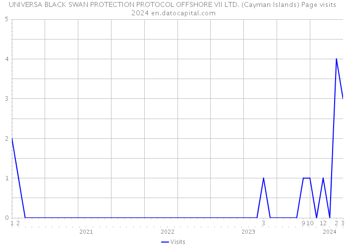 UNIVERSA BLACK SWAN PROTECTION PROTOCOL OFFSHORE VII LTD. (Cayman Islands) Page visits 2024 