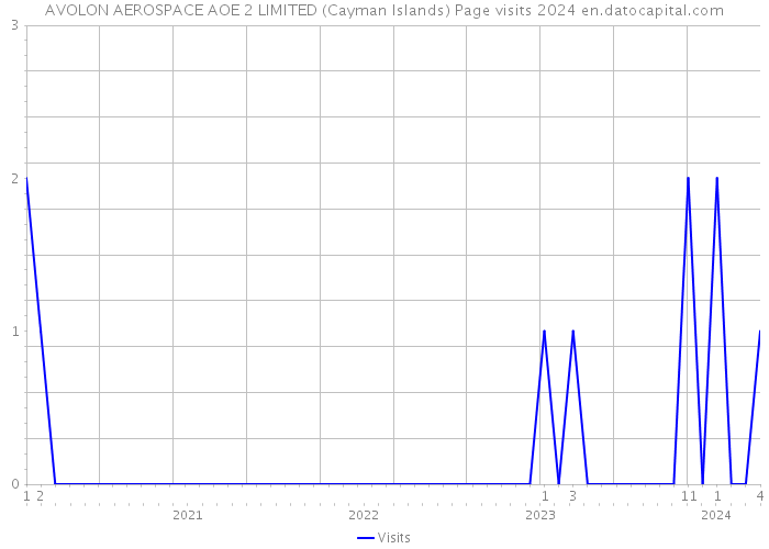 AVOLON AEROSPACE AOE 2 LIMITED (Cayman Islands) Page visits 2024 